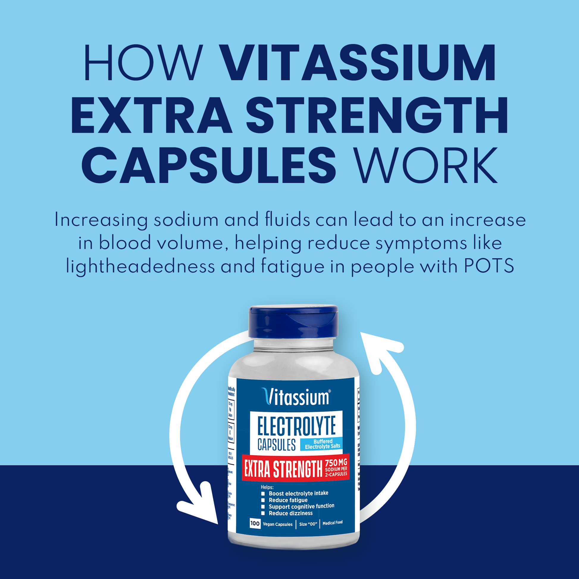 How Vitassium Extra Strength Capsules work. Increasing sodium and fluids can lead to an increase in blood volume, helping reduce symptoms like lightheadedness and fatigue in people with POTS. 