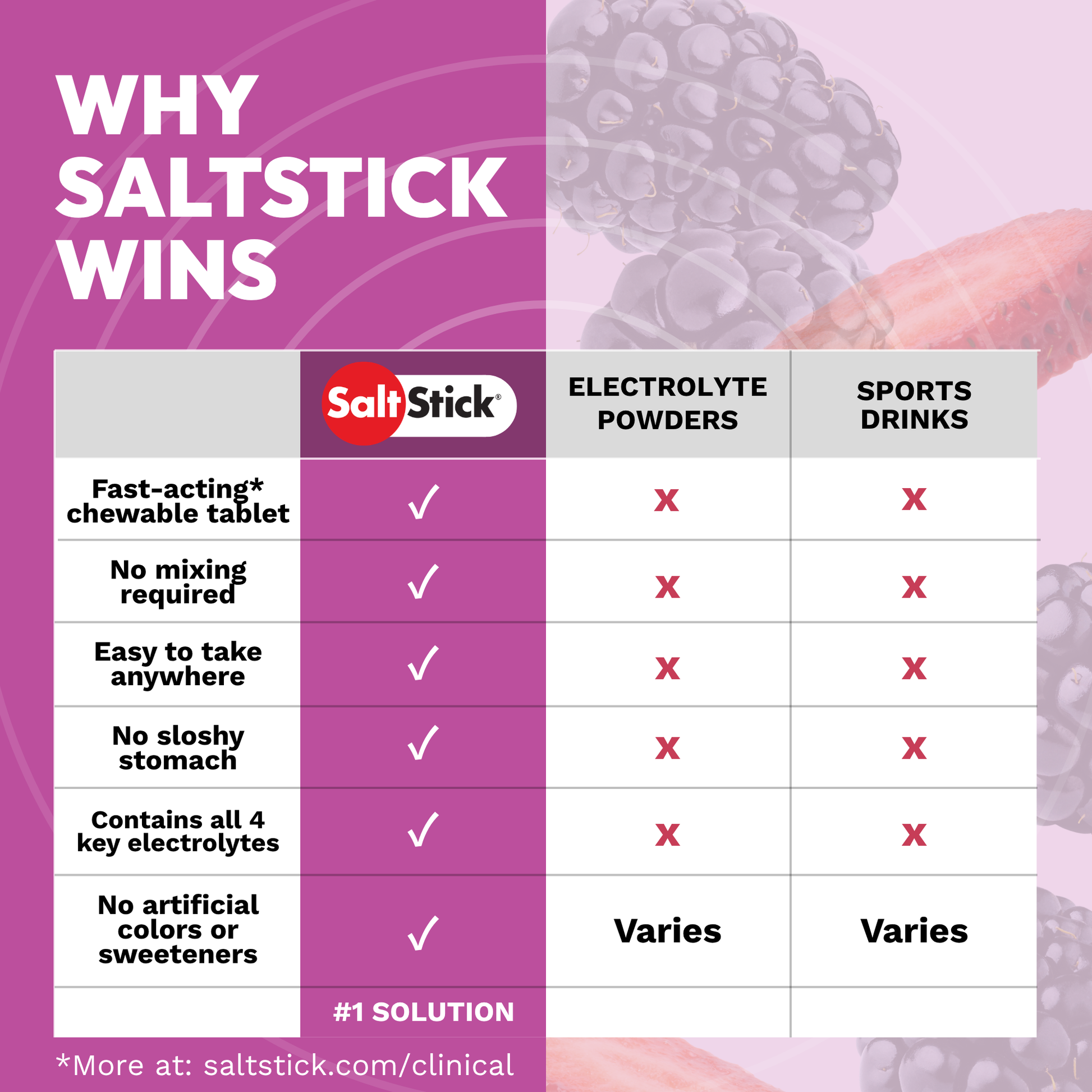 Comparison chart showing why fastchews are the #1 solution over sports drinks and electrolyte powders 