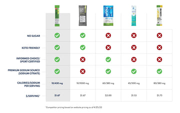 SaltStick DrinkMix と他の製品を比較した表