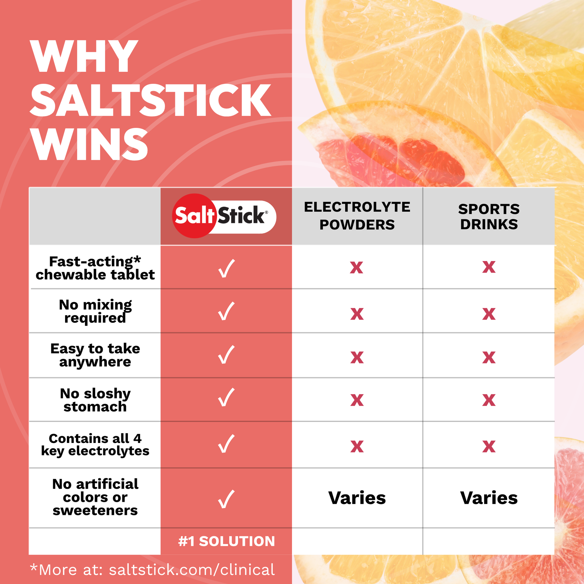 Comparison chart showing why fastchews are the #1 solution over sports drinks and electrolyte powders 