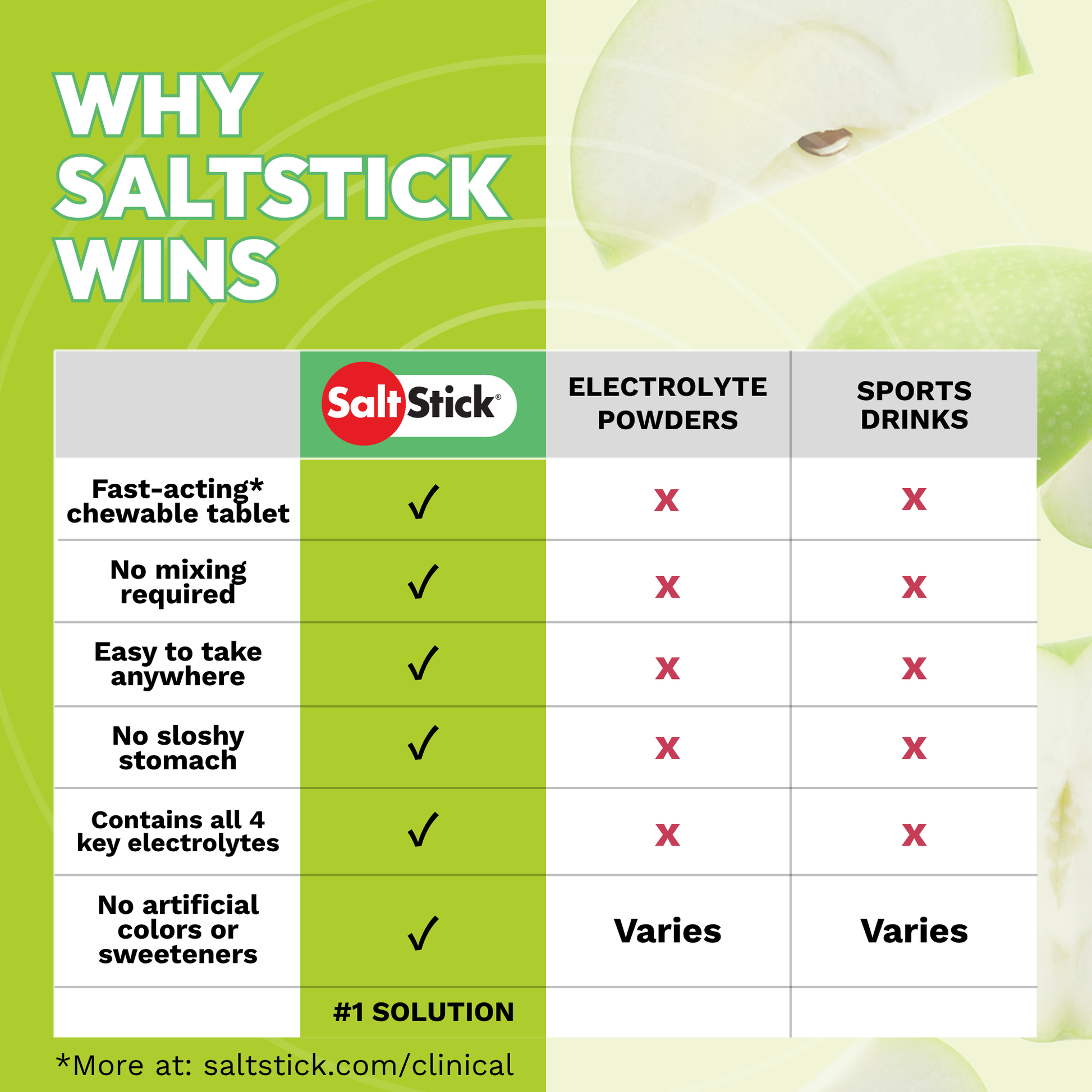 Comparison chart showing why fastchews are the #1 solution over sports drinks and electrolyte powders 