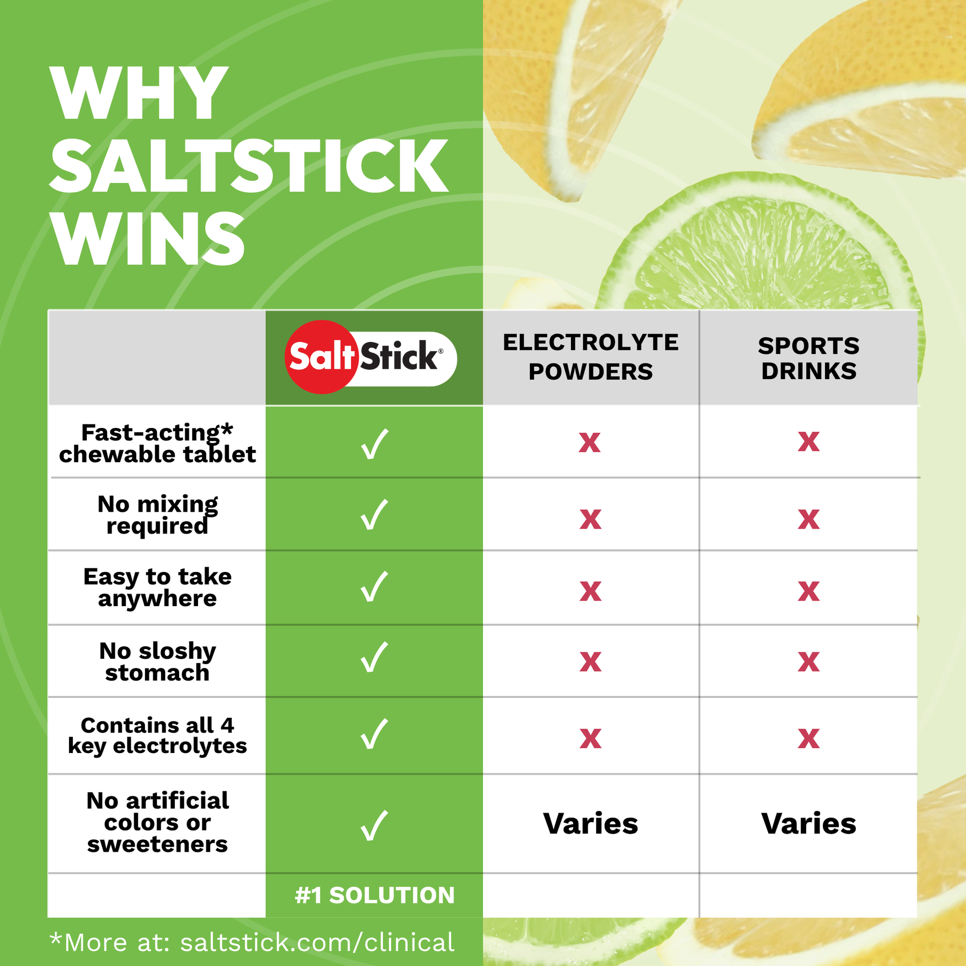 Comparison chart showing why fastchews are the #1 solution over sports drinks and electrolyte powders 