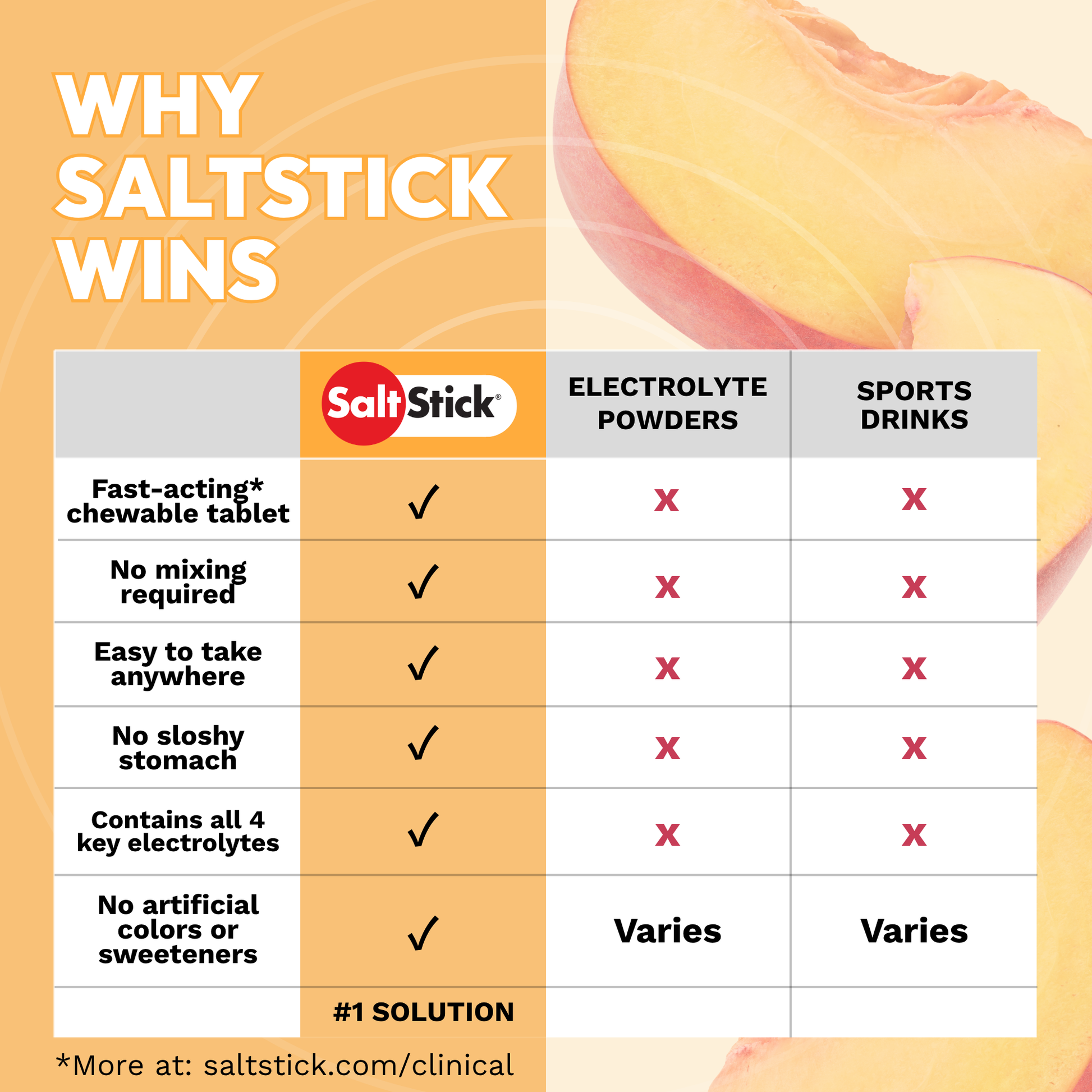 Comparison chart showing why fastchews are the #1 solution over sports drinks and electrolyte powders 