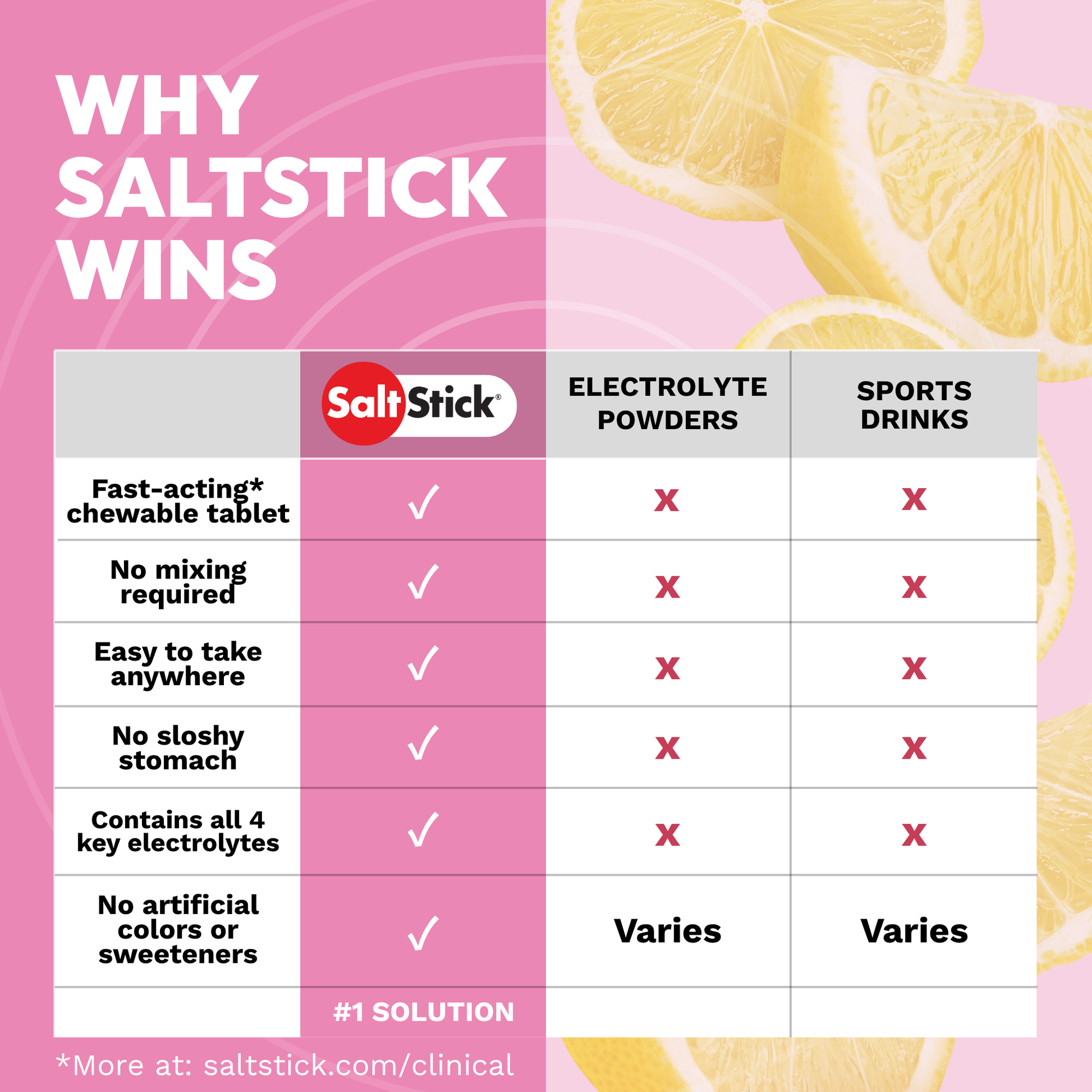 Comparison chart showing why fastchews are the #1 solution over sports drinks and electrolyte powders 