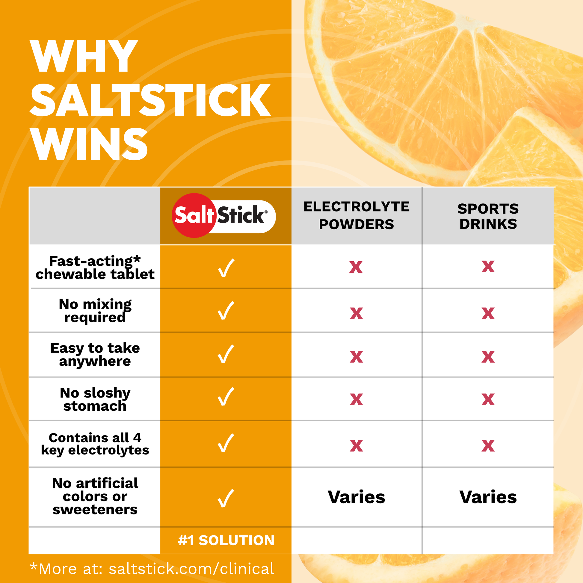 Comparison chart showing why fastchews are the #1 solution over sports drinks and electrolyte powders 
