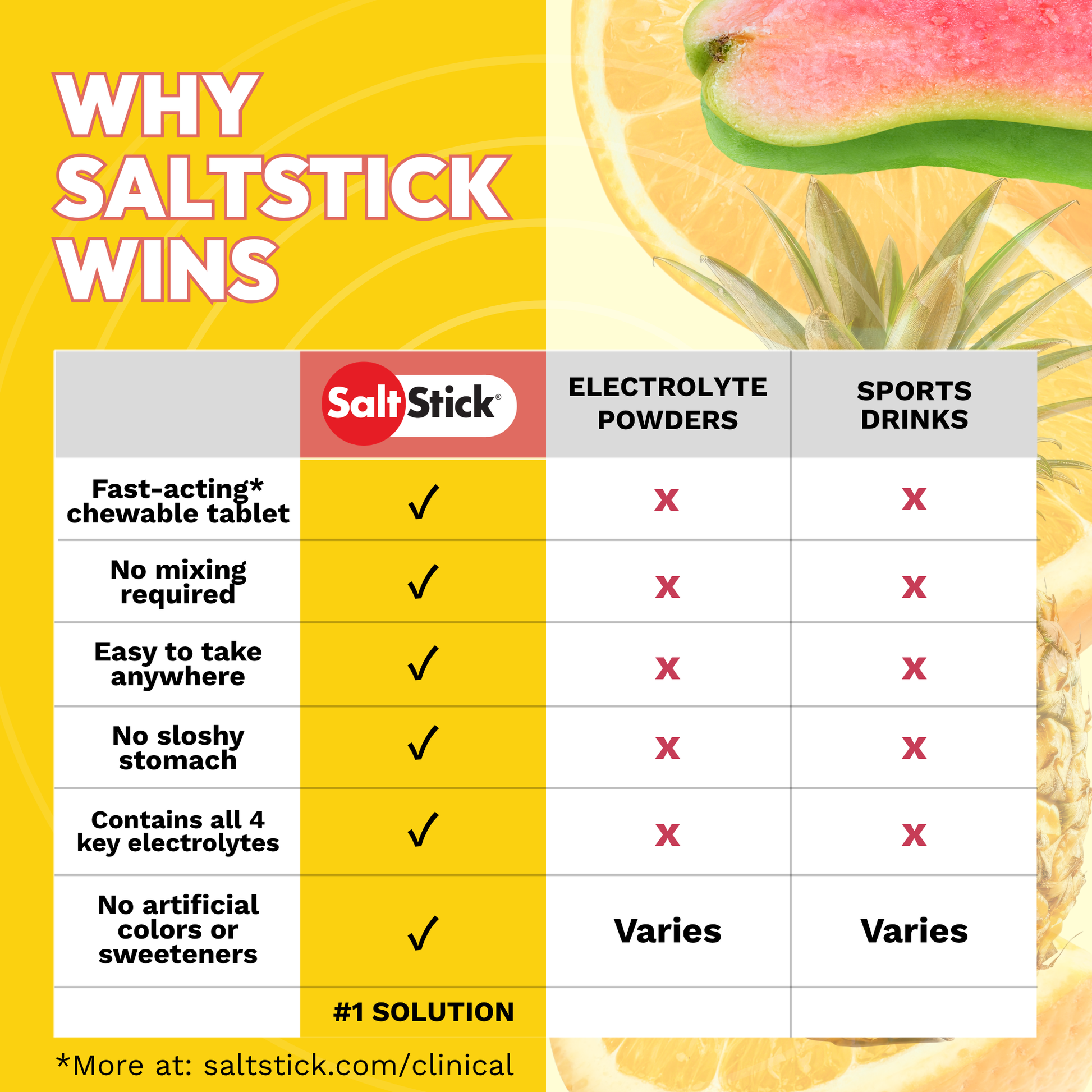 Comparison chart showing why fastchews are the #1 solution over sports drinks and electrolyte powders 