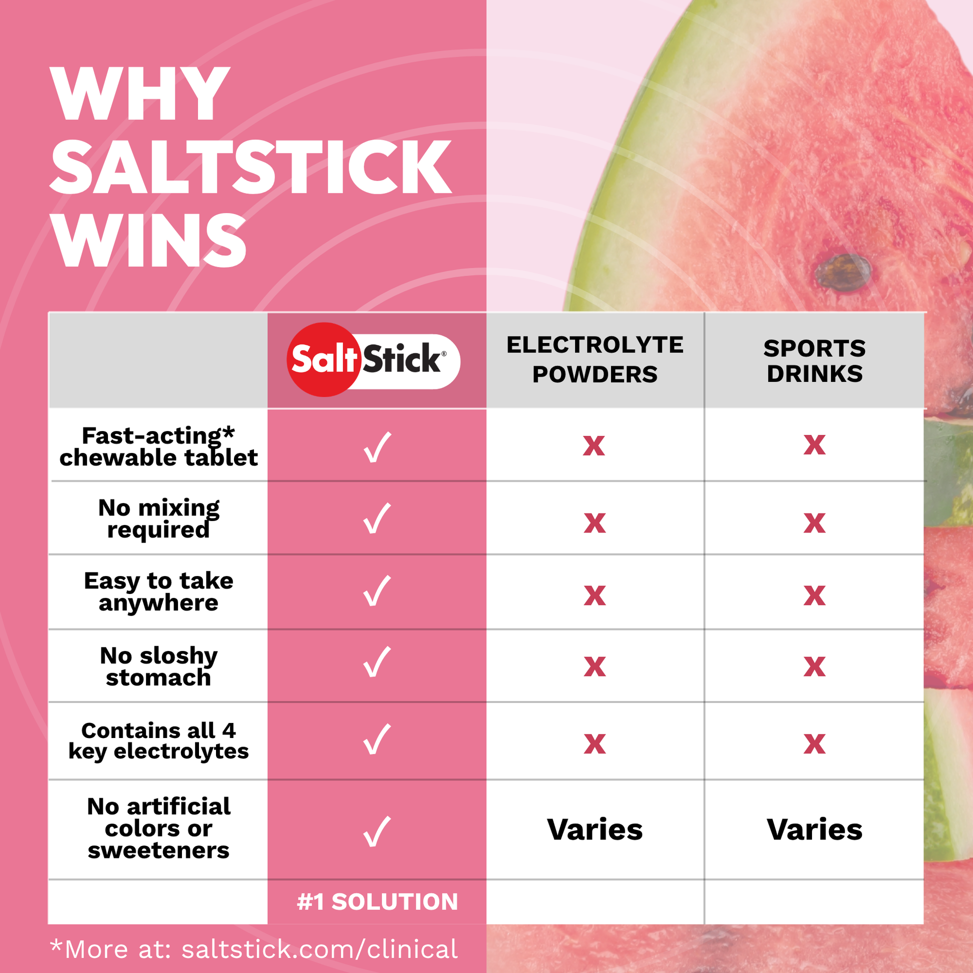 Comparison chart showing why fastchews are the #1 solution over sports drinks and electrolyte powders 